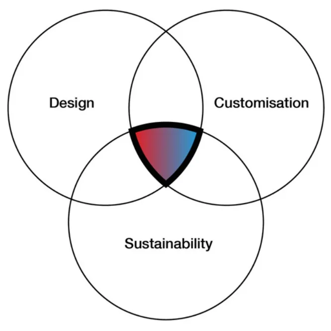 Tři pilíře IONT tech: design, customizace a udržitelnost